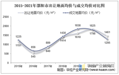 2015-2021年邵陽市土地市場分析 出讓態(tài)勢、成交價款與溢價率深度解讀